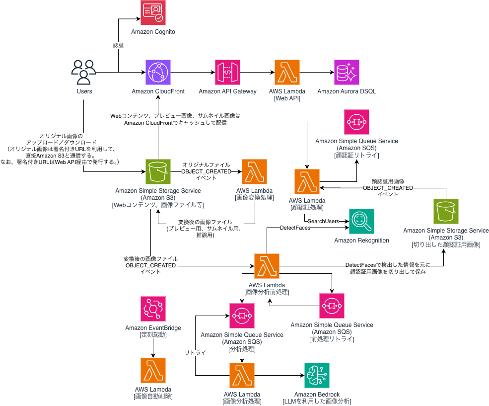アーキテクチャ図