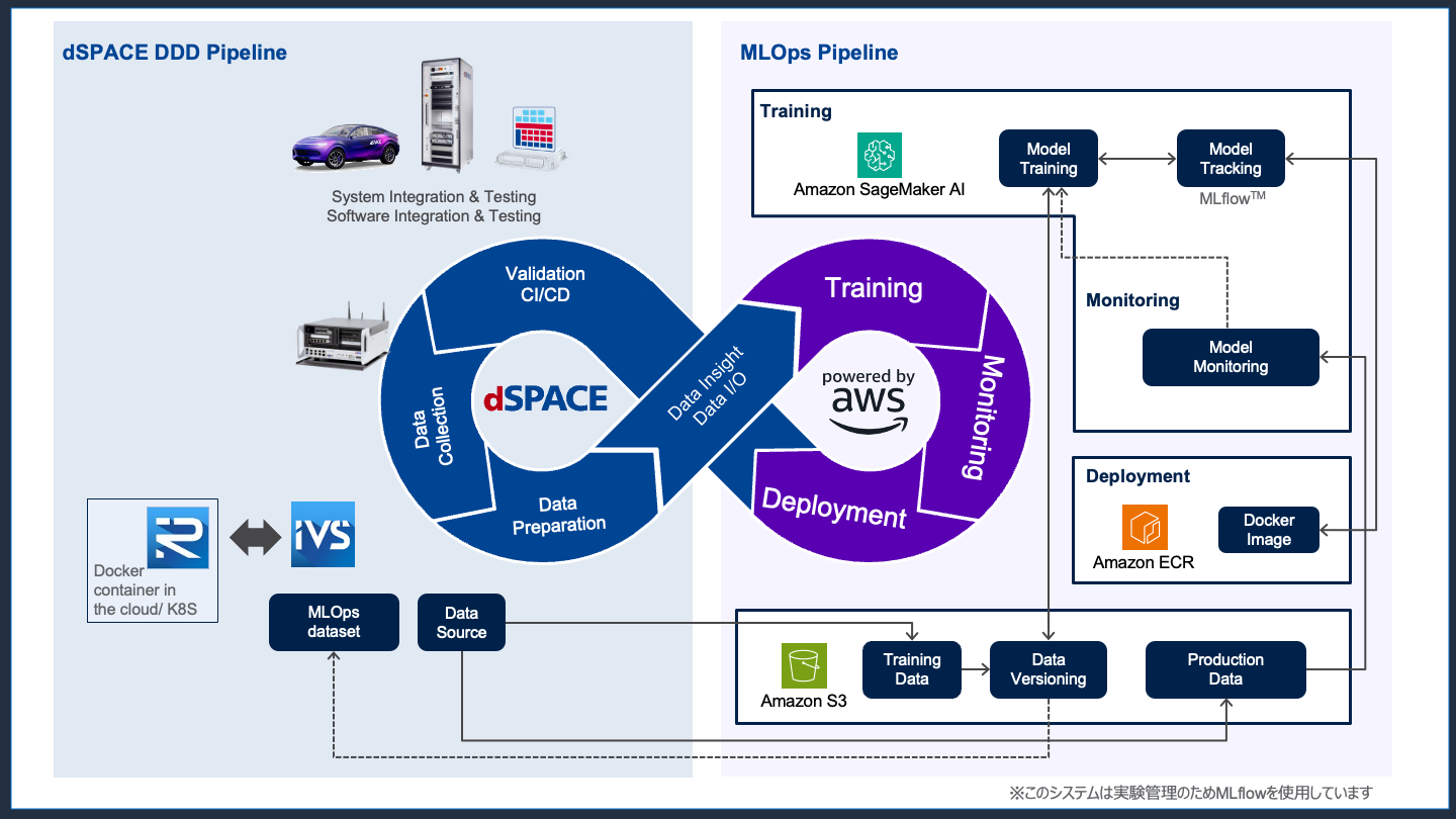 図1: AWS サービスと dSPACE 製品の統合アーキテクチャ