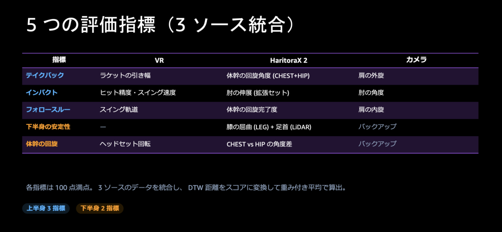 ５つの評価指標ごとのデータソースの対応関係を示した図