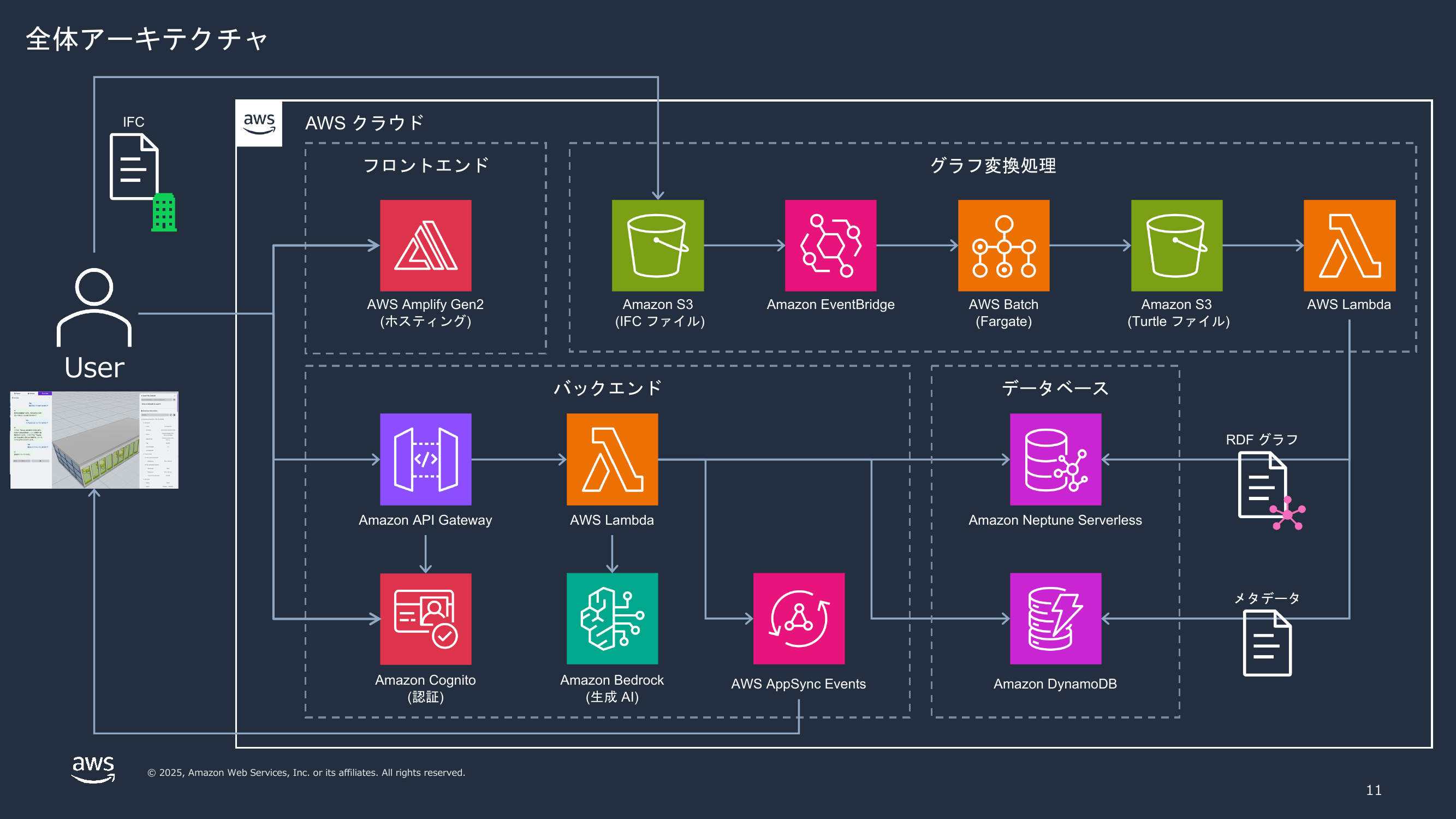 IFC Viewer with GraphRAG の全体アーキテクチャ。フロントエンド、グラフ変換処理、バックエンド、データベースの 4 系統で構成される