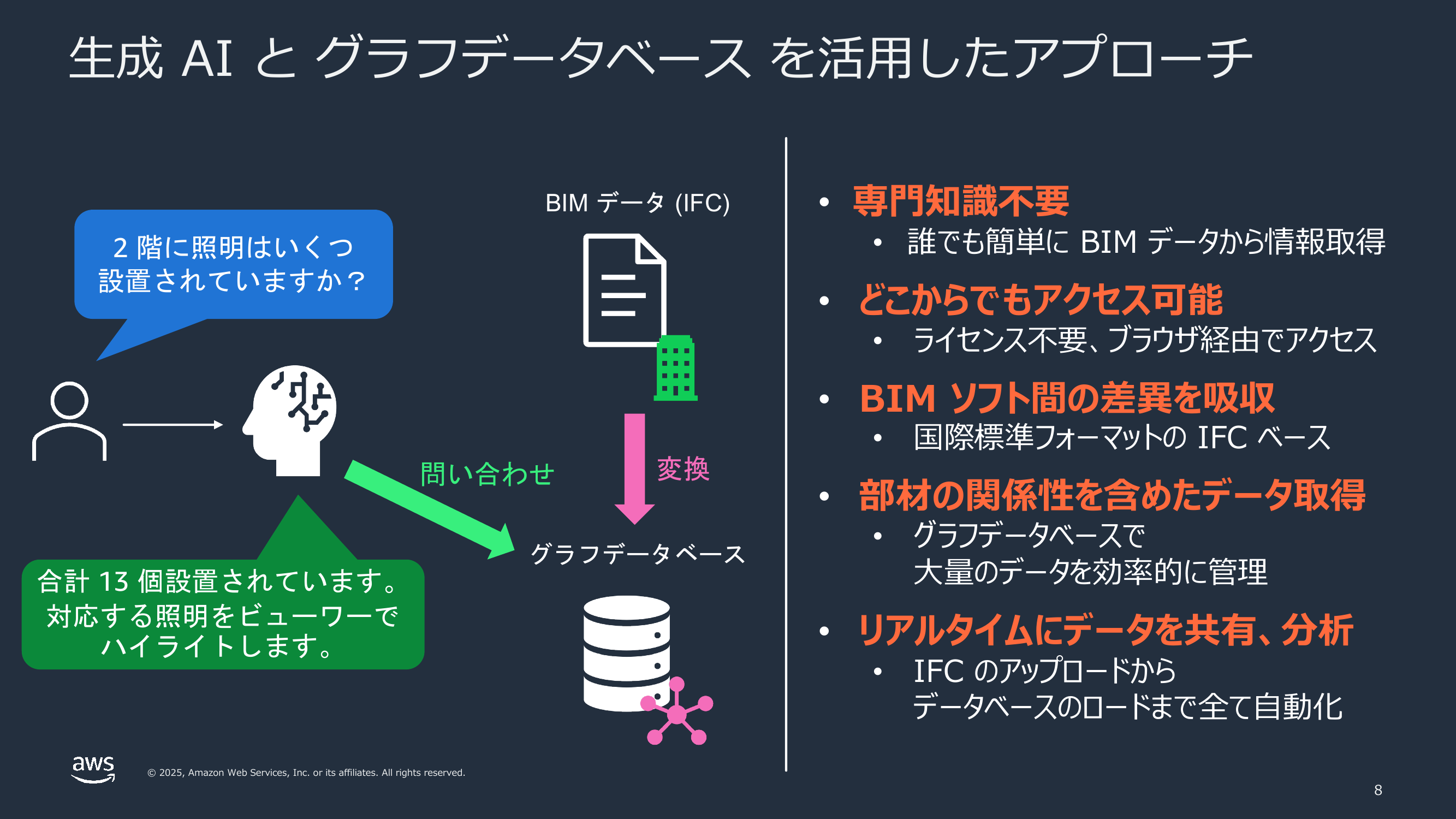 自然言語で建物に問い合わせ、該当する要素をビューワー上でハイライトする様子のイメージ