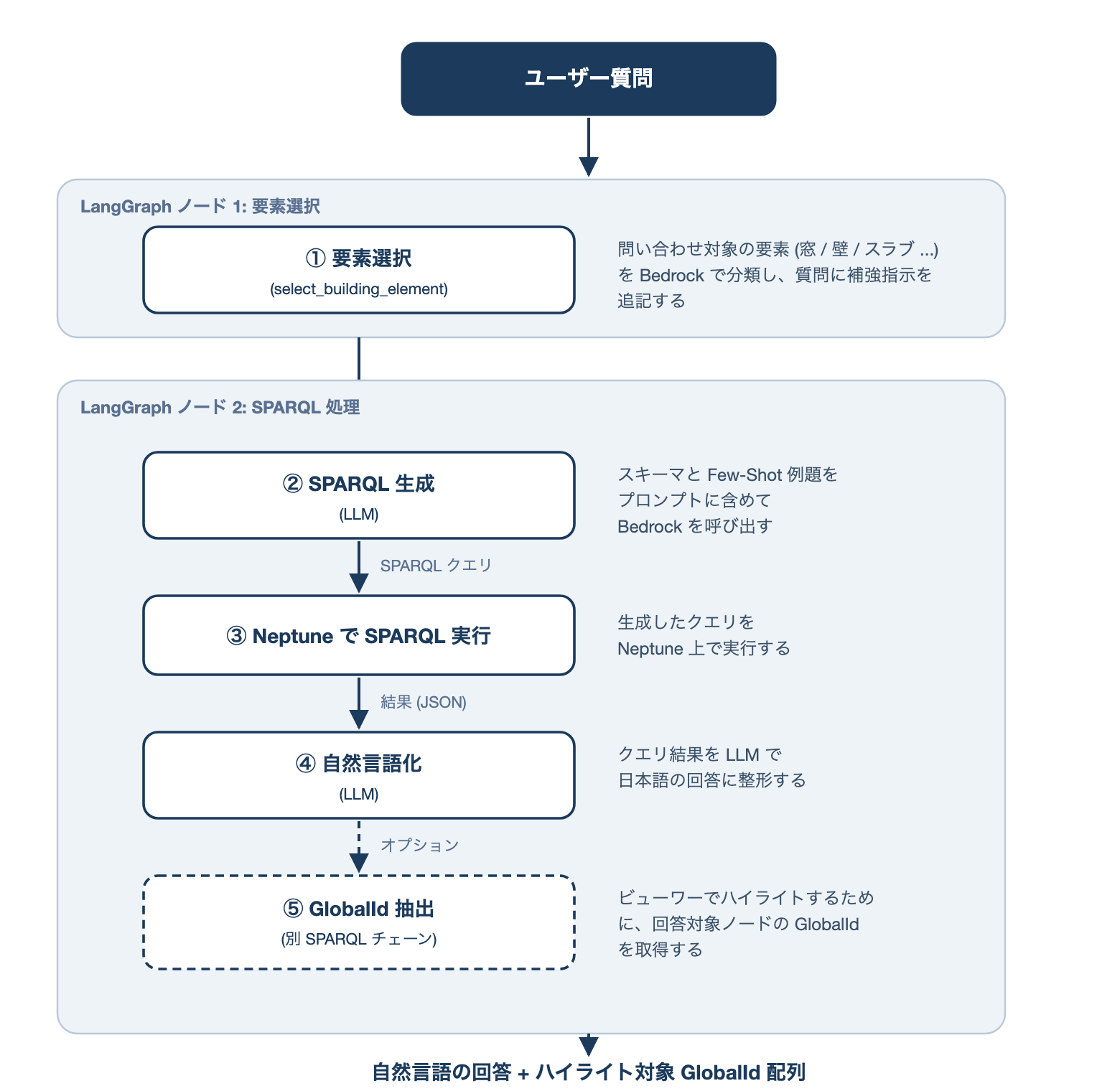 text-to-SPARQL の処理フロー。LangGraph の 2 ノード構成で、要素選択 → SPARQL 生成 → Neptune 実行 → 自然言語化 → GlobalId 抽出の流れを実行する
