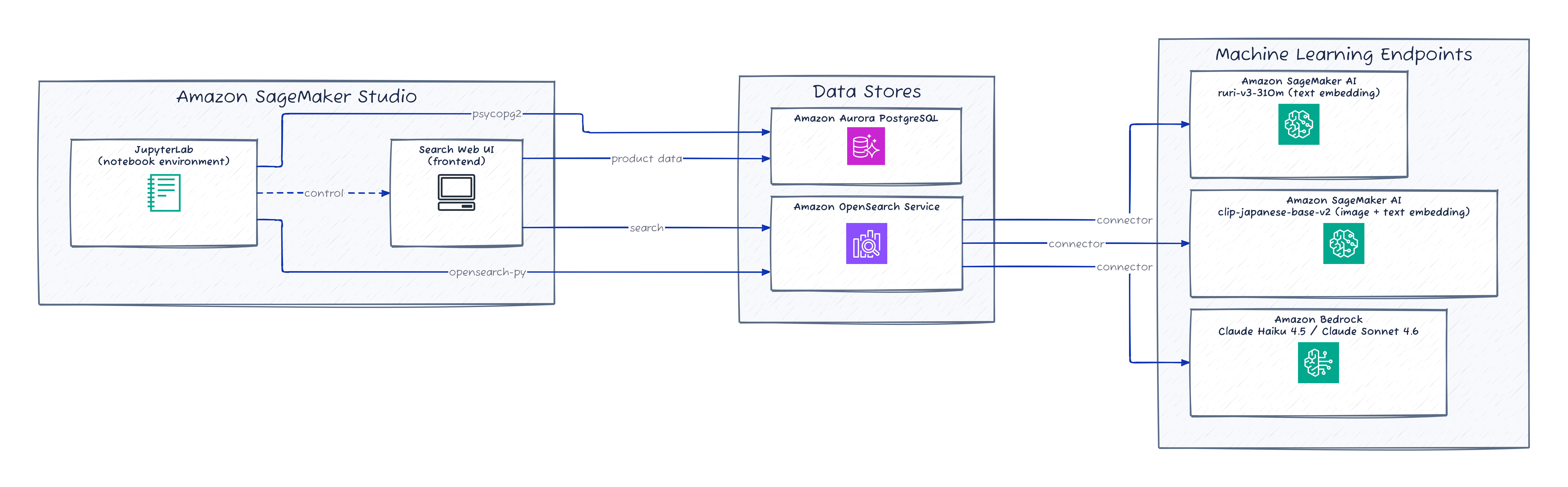 EC サイト検索ワークショップのアーキテクチャ。Amazon SageMaker Studio（JupyterLab・検索 Web UI）、データストア（Amazon Aurora PostgreSQL・Amazon OpenSearch Service）、機械学習エンドポイント（ruri-v3-310m・clip-japanese-base-v2・Amazon Bedrock）が connector で連携する