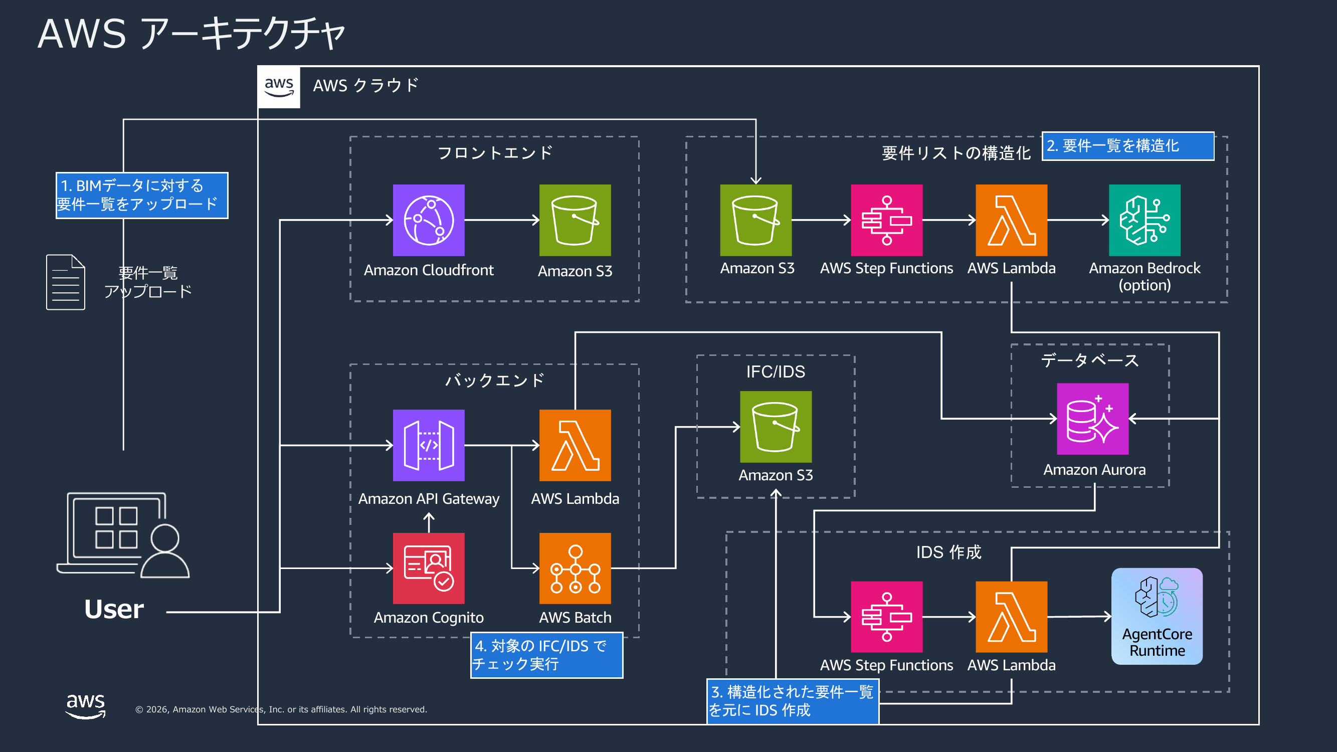 IDS 自動生成ソリューションの全体アーキテクチャ。フロントエンド、要件リストの構造化、IDS 作成、データベースの 4 系統で構成される