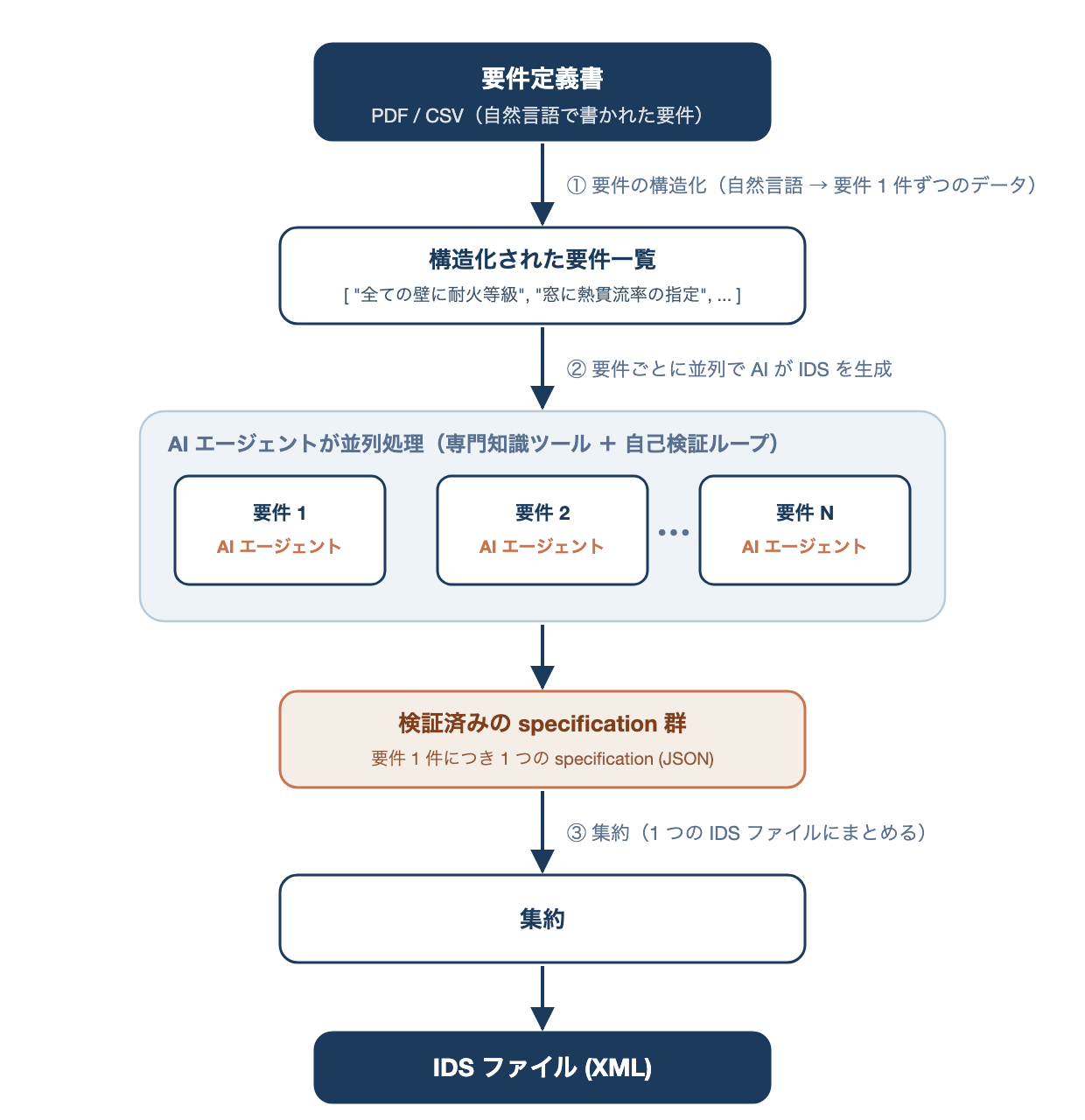 自然言語の要件定義書から IDS ファイルを生成するまでの概念フロー。要件定義書を構造化し、要件ごとに AI エージェントが並列で specification を生成し、最後に 1 つの IDS ファイルへ集約する 3 ステップ