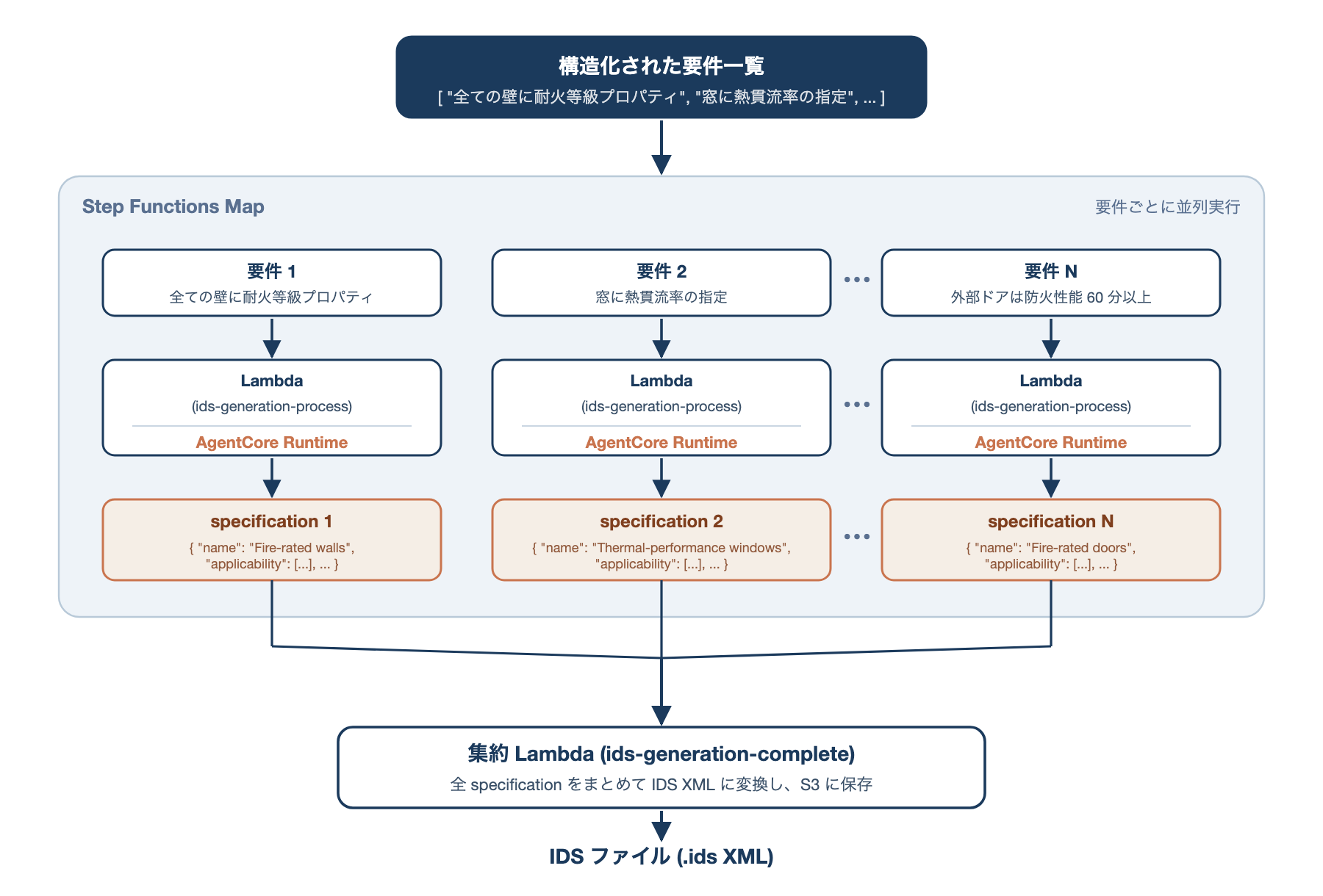 Step Functions Map による IDS 並列生成フロー。要件ごとに AgentCore Runtime を並列で呼び出し、最後に集約 Lambda が 1 つの IDS XML にまとめる
