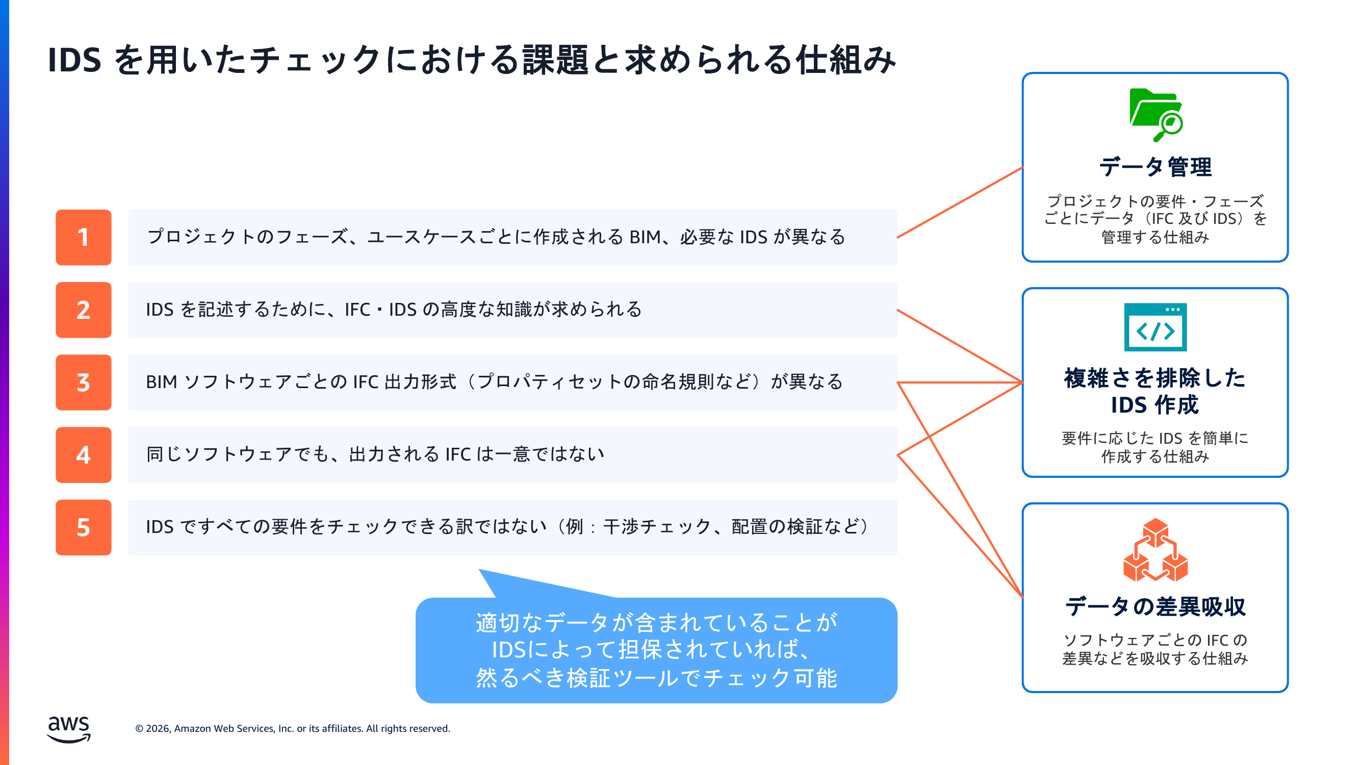IDS を用いたチェックにおける課題と、「データ管理」「複雑さを排除した IDS 作成」「データの差異吸収」という 3 つの仕組みの関係図