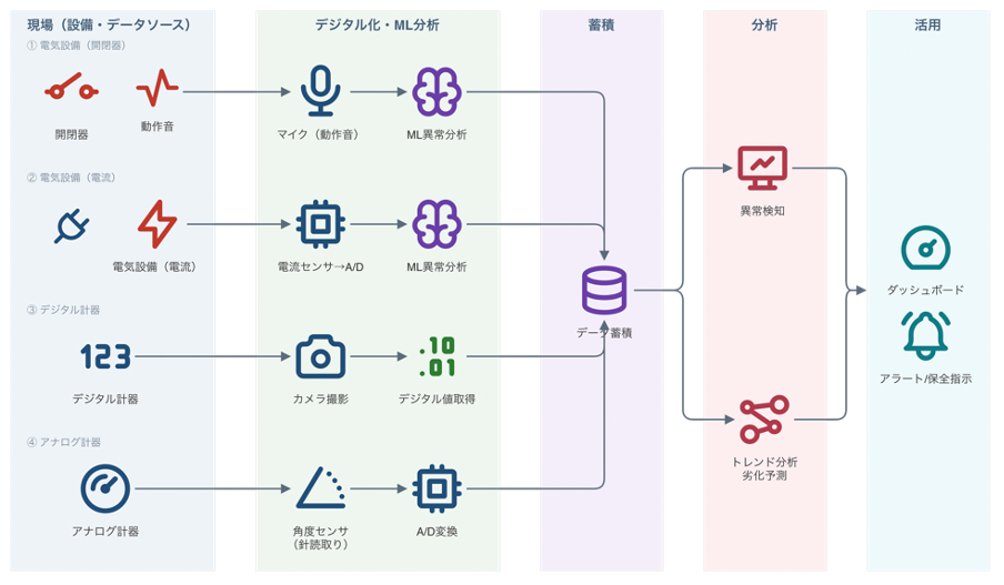 状態監視保全システムイメージ