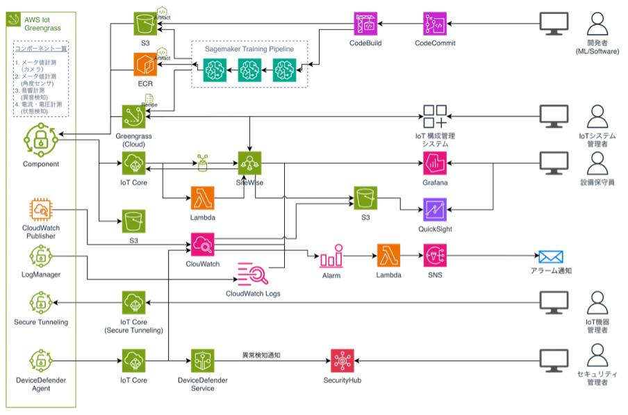 AWS アーキテクチャ図