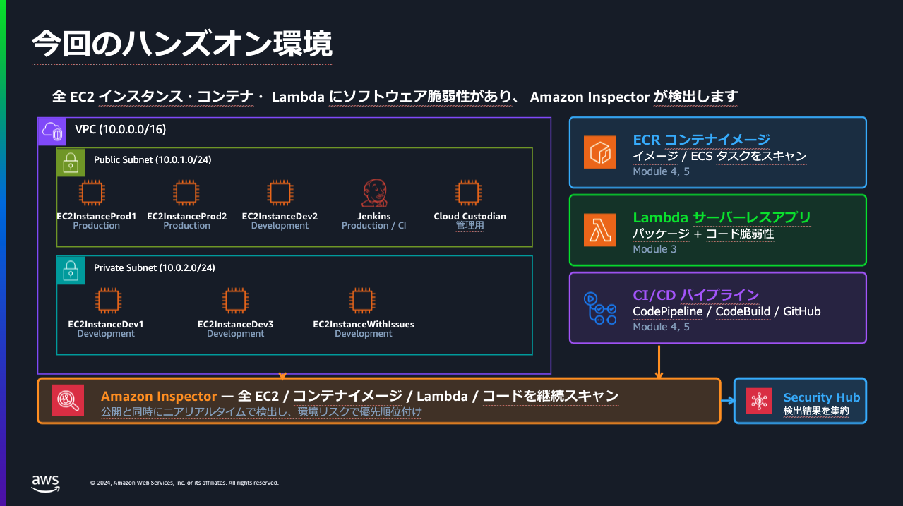 Amazon Inspector ワークショップ環境の概要