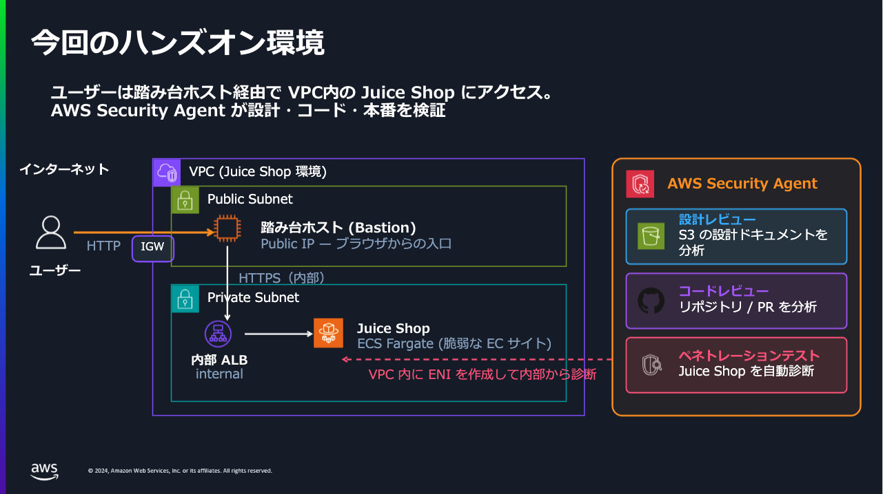 AWS Security Agent ワークショップ環境の概要