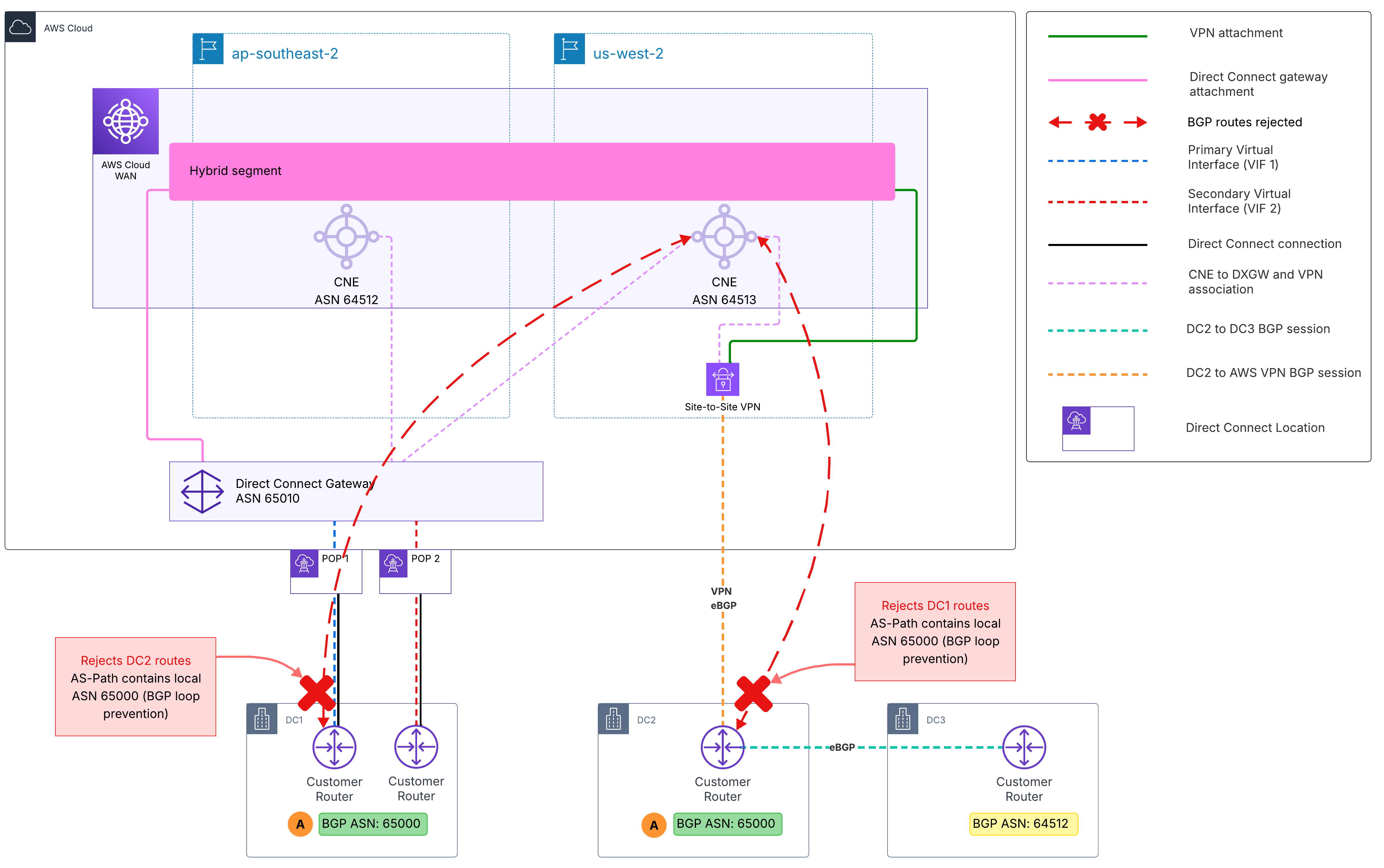 図5：DC1 と DC2 間で BGP ループ防止機能を引き起こす ASN の競合