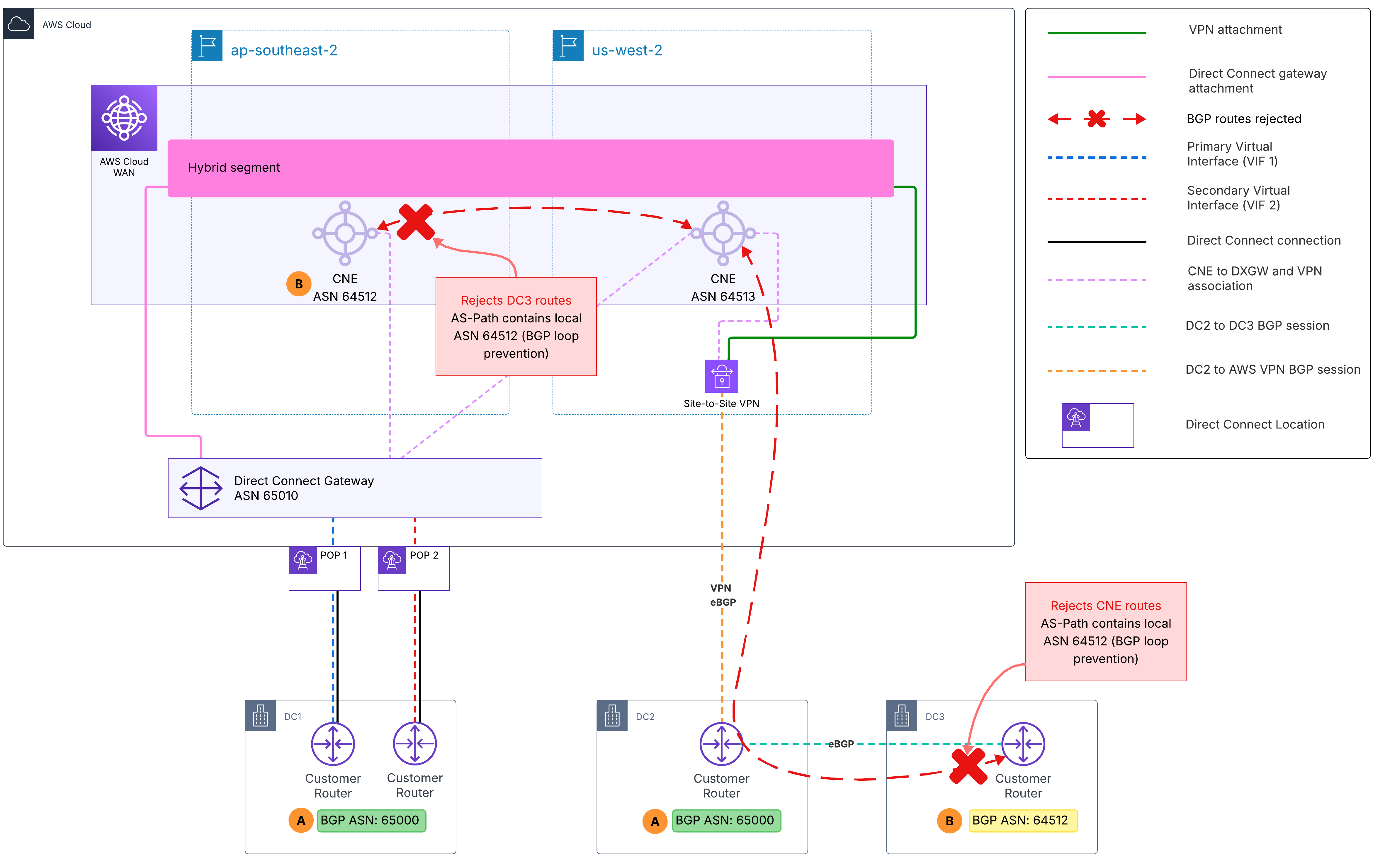 図6：DC3 と AWS Cloud WAN CNE 間の ASN の競合によるルート伝播のブロック