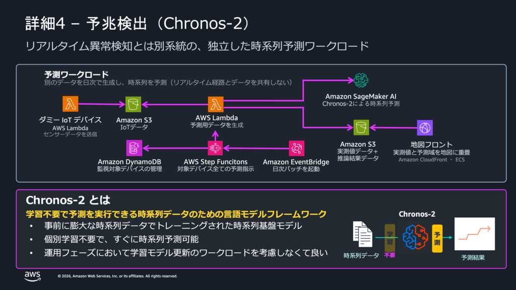 予兆検出アーキテクチャ
