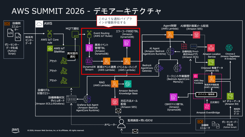 設備データ収集から異常検知・通知・保全AIエージェント・Chronos-2予測までを示すデモ全体のAWSアーキテクチャ図