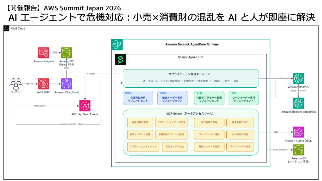AI エージェントで危機対応:小売×消費財の混乱を AI と人が即座に解決