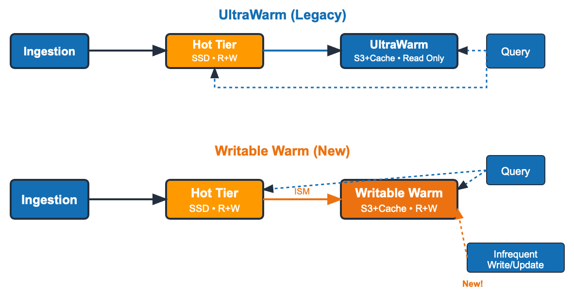 Diagram comparing UltraWarm and writable warm data flows. In the UltraWarm legacy flow, data is ingested into the hot tier, migrated to read-only UltraWarm, and any update requires a round trip back to hot. In the writable warm flow, indices transition from hot to writable warm, which accepts reads and writes directly without migrating back to hot.