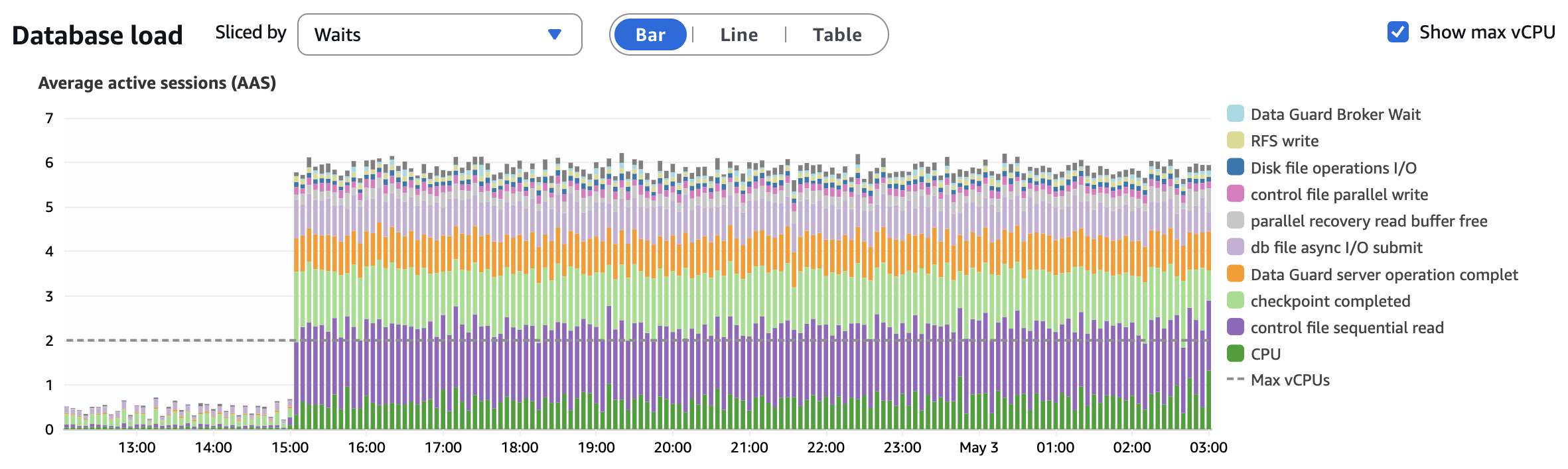 Database load on the Read Replica sliced by Waits, dominated by I/O-related apply waits starting at 15:00 UTC