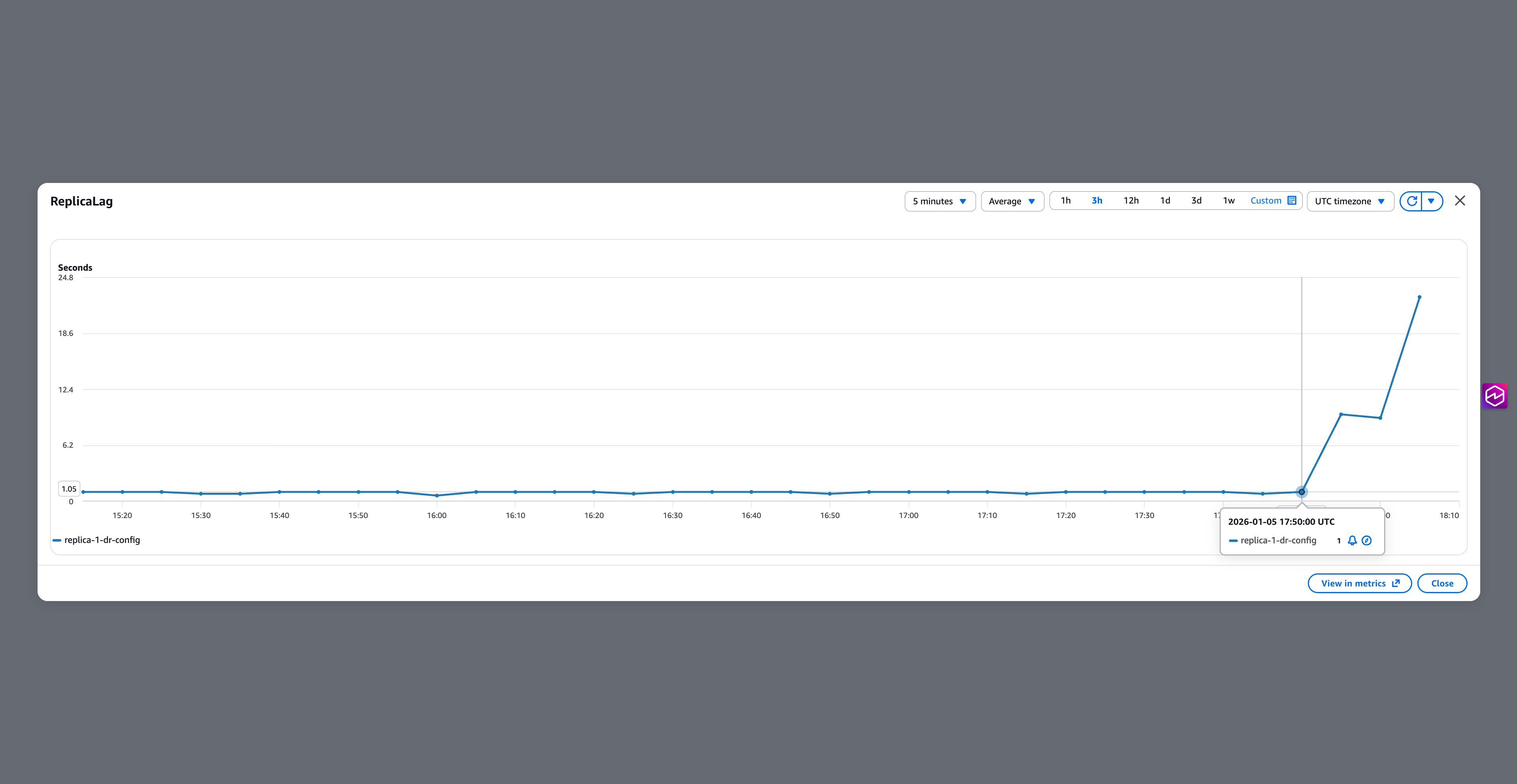 ReplicaLag graph showing lag beginning to climb around 17:50 UTC, reaching 9.15 seconds