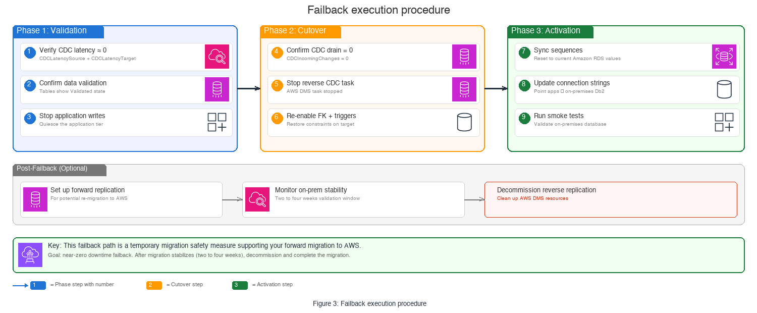 Flowchart showing the fail-back execution procedure