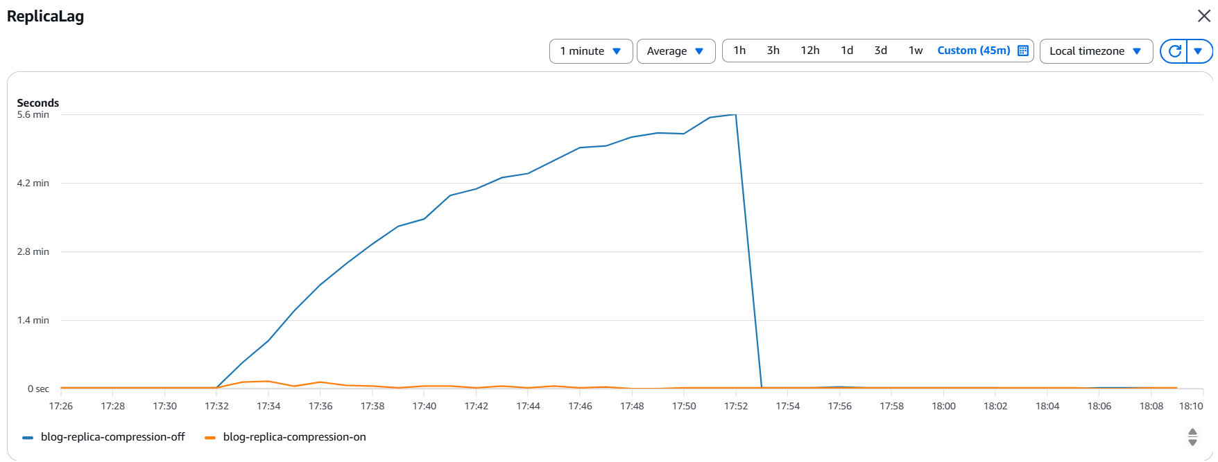Redo generation rate and write throughput on the primary instances during the testing period