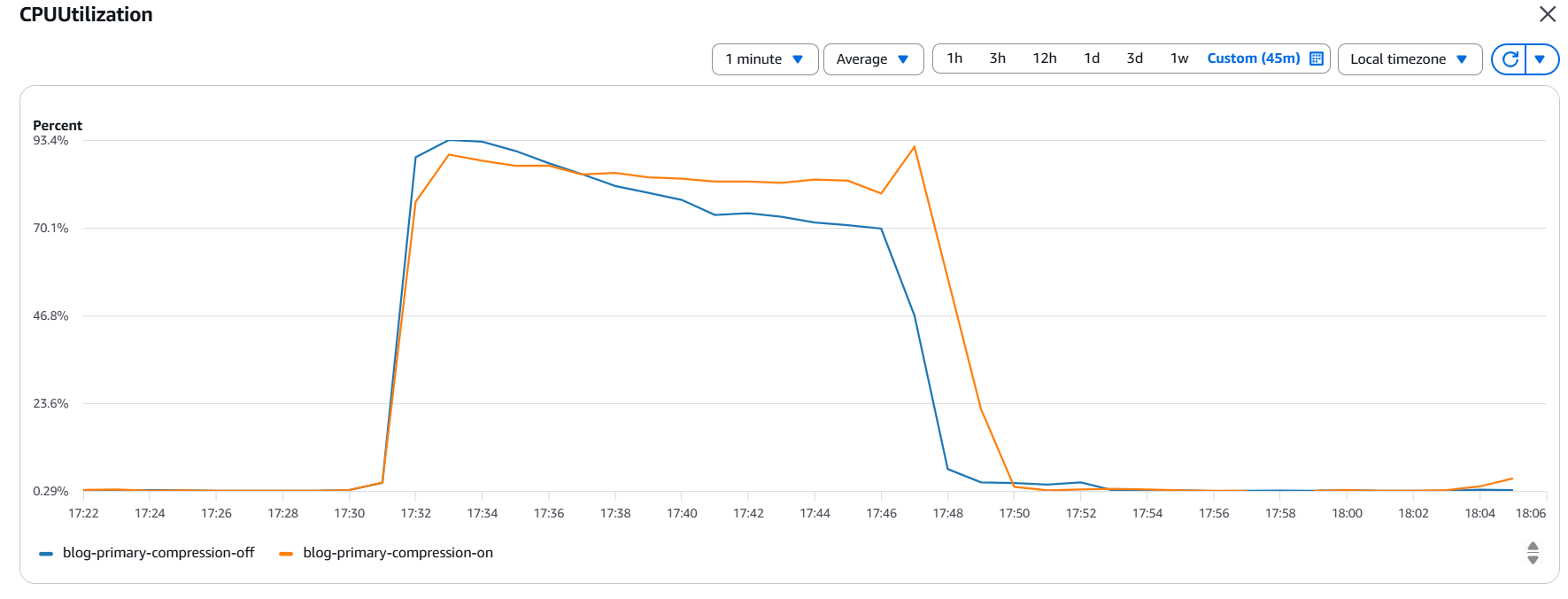 CPU utilization on the primary instances during the testing period