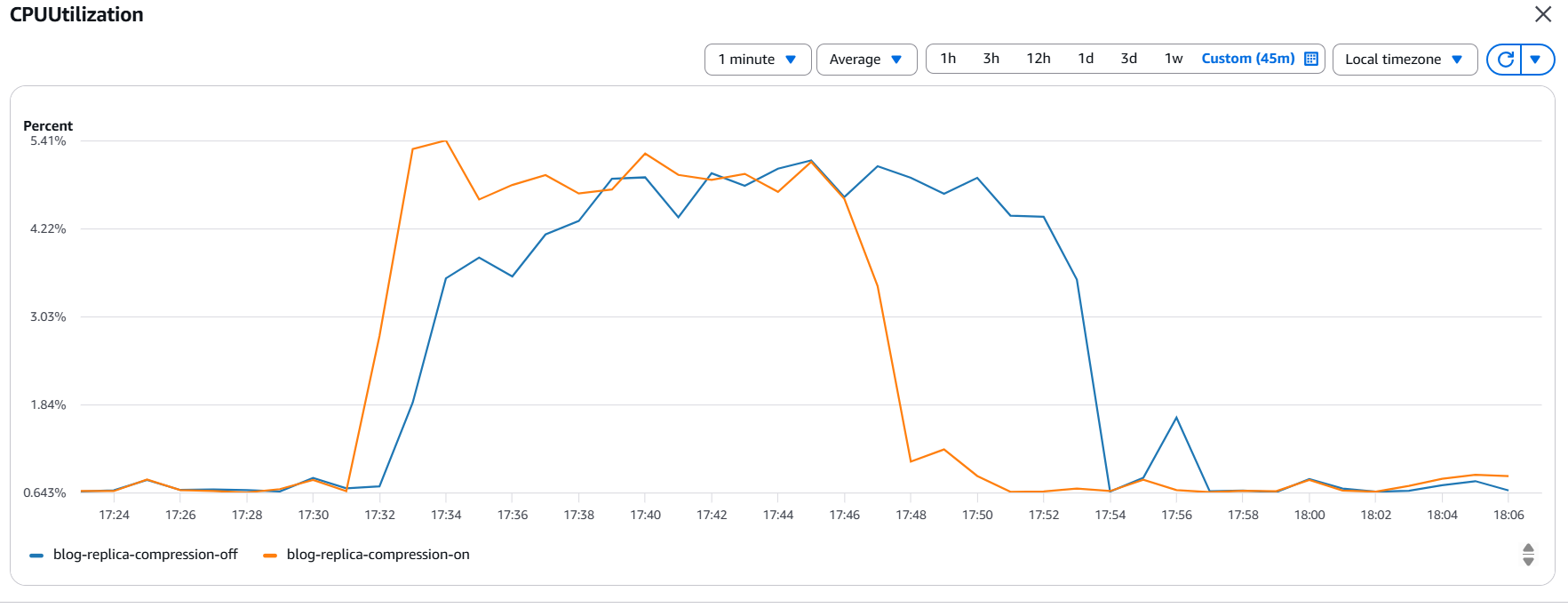 CPU utilization on the replica instances during the testing period