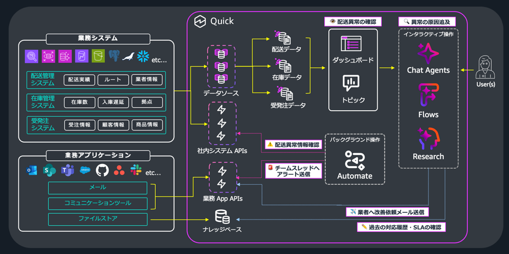 物流データ横断活用の実現例 アーキテクチャ図