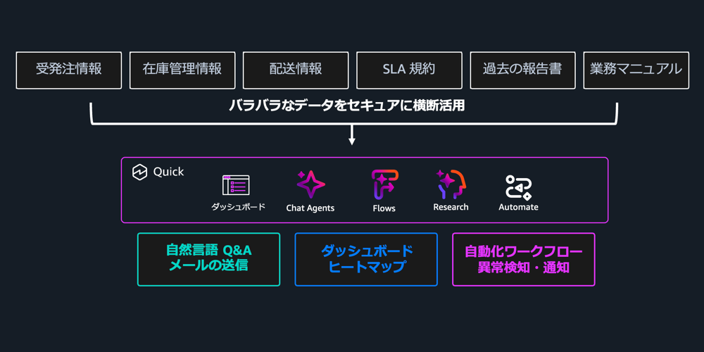 散在するデータをひとつのAIサービスに集約