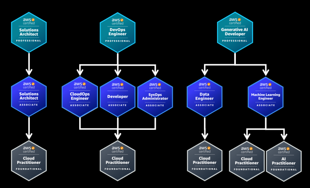 certification-hierarchy-map.png