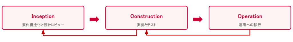 図:AI-DLC の3フェーズ