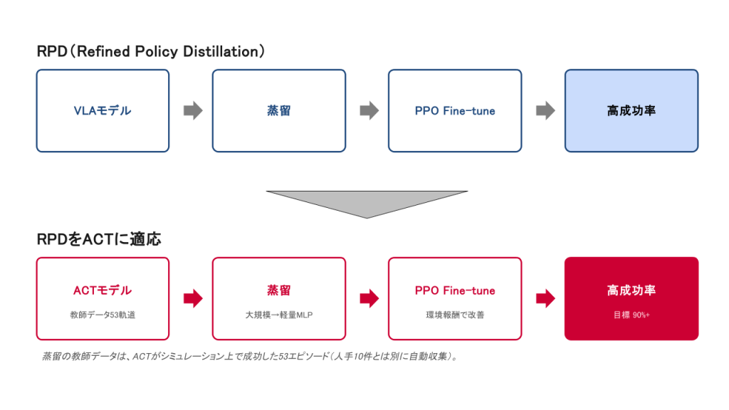 図:RPD 論文のアプローチ(上)と私たちの ACT への適用(下)