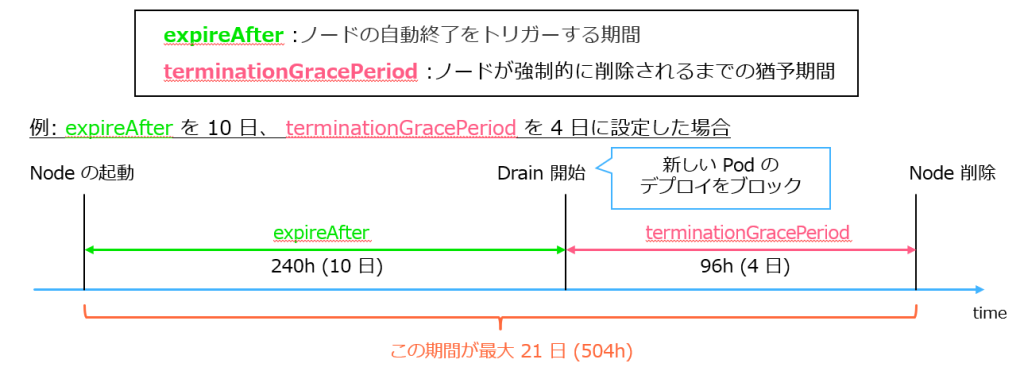 experAfter と terminationGracePeriod の関係