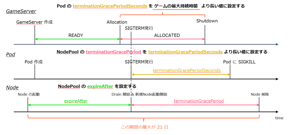 experAfter, terminationGracePeriod, terminationGracePeriodSeconds の関係