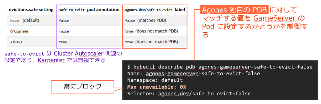 Agones の eviction.safe 設定の意味と独自 PDB の動作