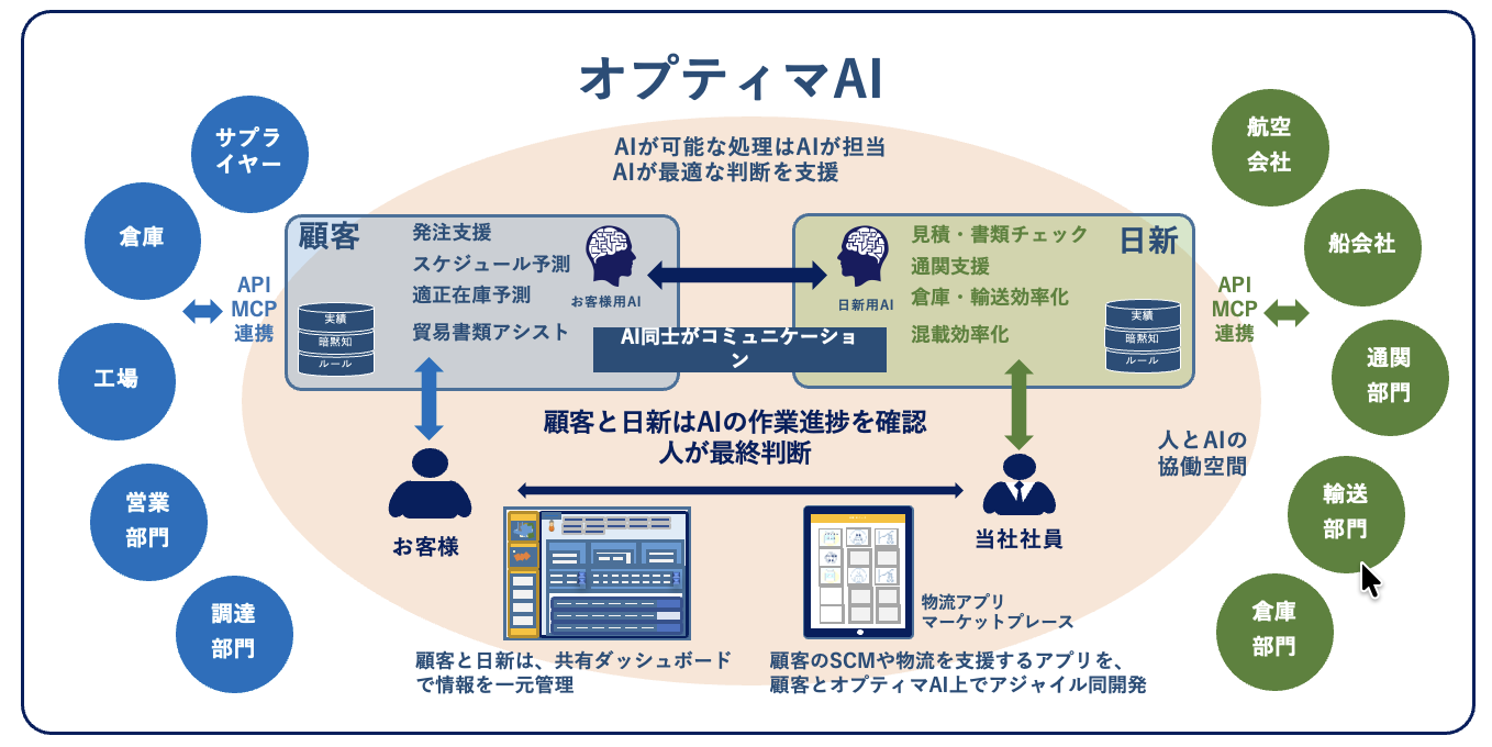 図1: オプティマAI 全体イメージ