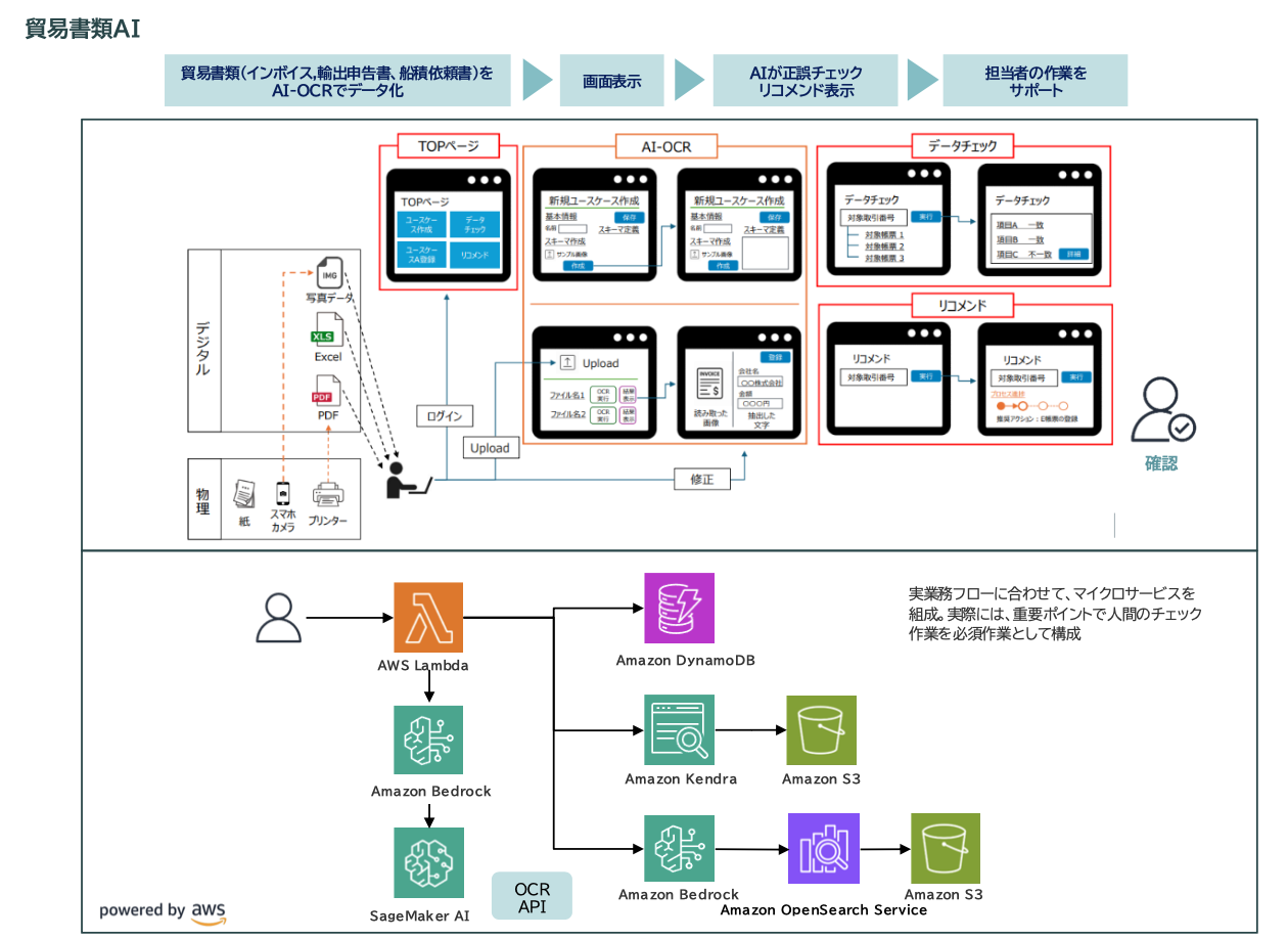 図2: オプティマHS（税番採番AI）の処理フロー