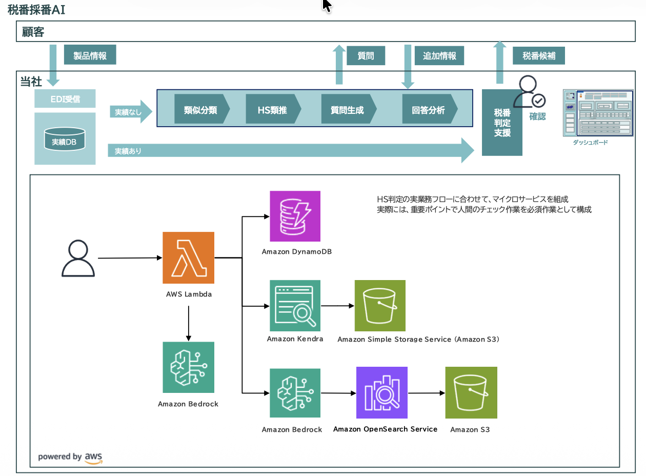図3: オプティマAI-OCR（貿易書類AI）の処理フロー