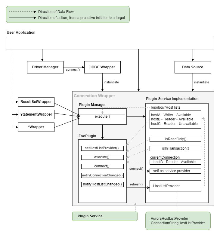 A JDBC method call passing through the wrapper plugin chain before reaching the community driver