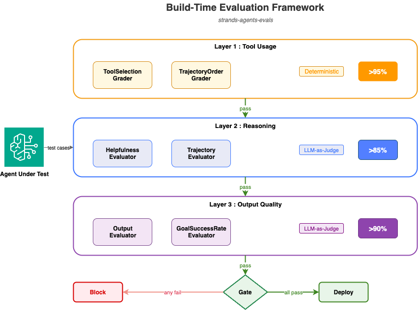 Figure 2: Three-layer evaluation framework with Layer 1 tool usage at greater than 95% threshold, Layer 2 reasoning at greater than 85% threshold, and Layer 3 output quality at greater than 90% threshold