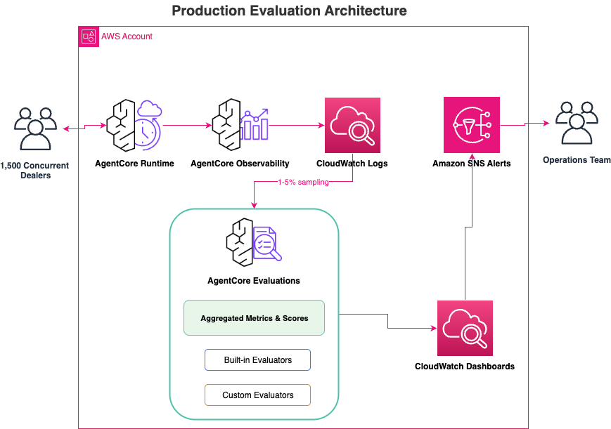 Figure 3: Production evaluation architecture with AgentCore Runtime, sampled OpenTelemetry traces feeding AgentCore Evaluations, and metrics on CloudWatch with Amazon SNS alerts