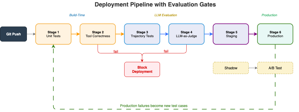 Figure 4: Five-stage deployment pipeline covering build-time evaluation, staging validation, shadow mode, A/B testing, and production rollout, with failures blocking deployment and feeding new test cases