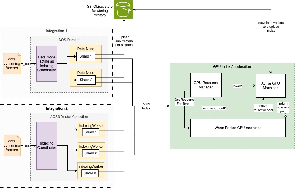Decoupled GPU workflow with Amazon S3 as the intermediary between CPU data nodes and GPU workers that build and convert the index
