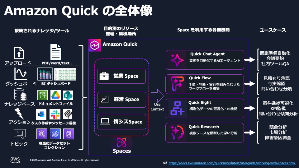 AmazonQuickの全体像