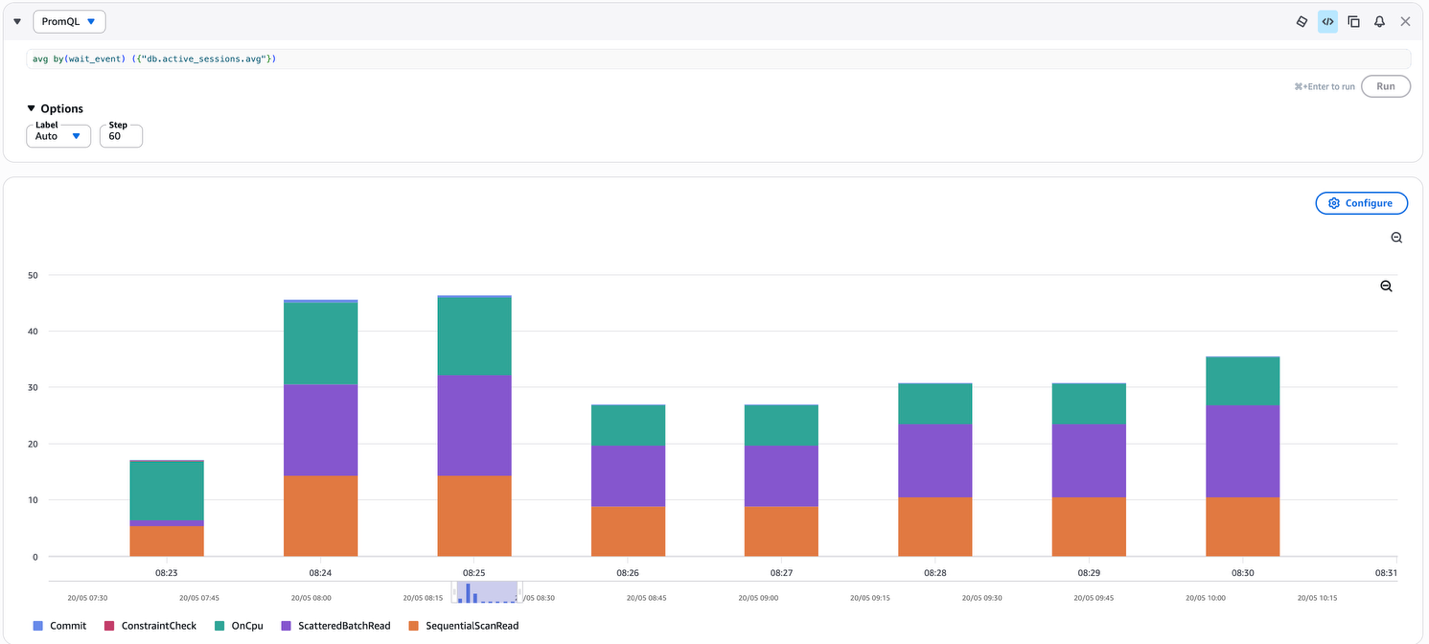 PromQL query result showing average active sessions grouped by wait event