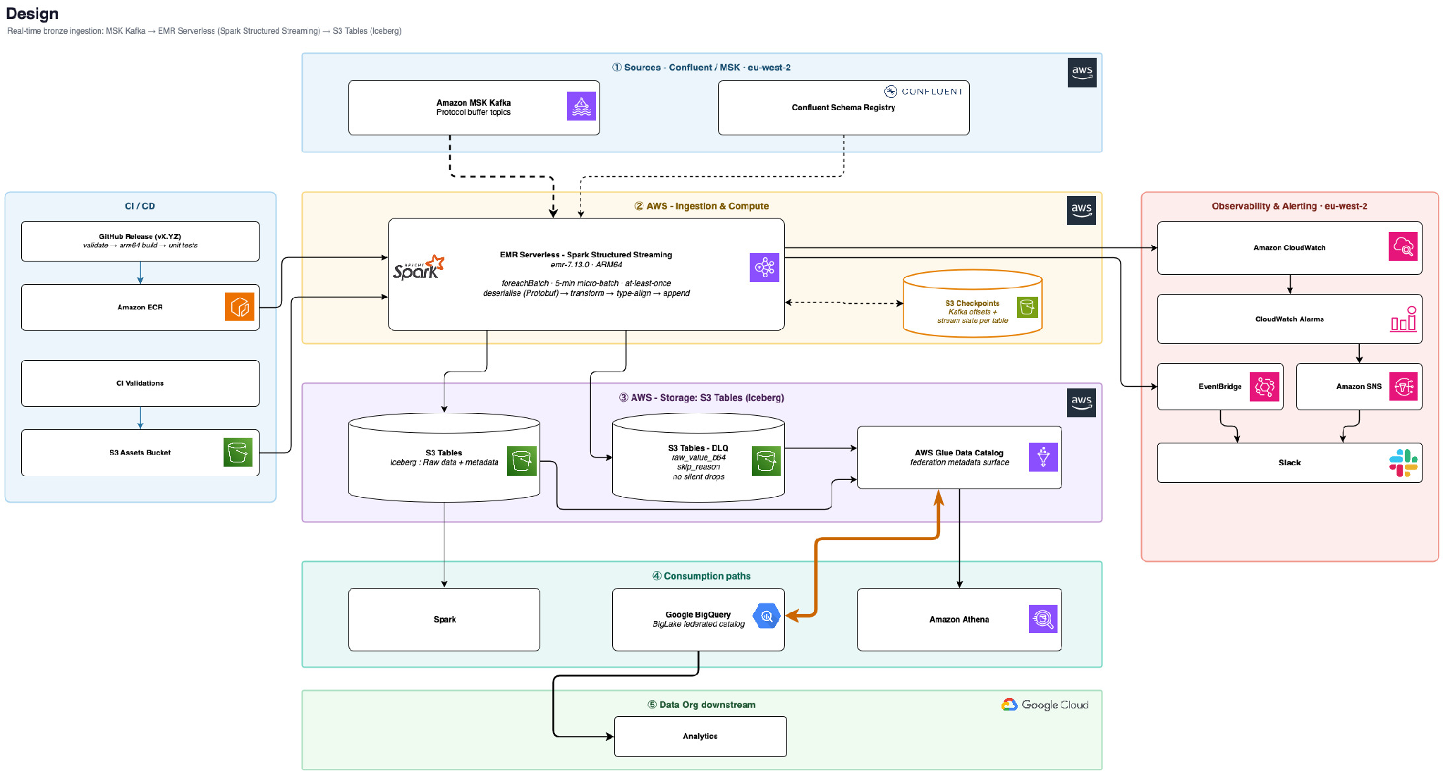 End-to-end architecture from event ingestion through Amazon S3 Tables storage to BigQuery, Athena, and Spark consumers