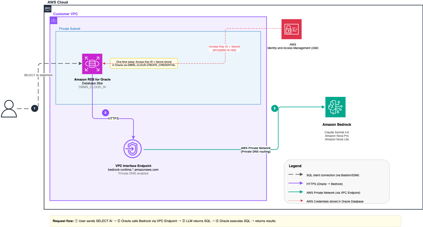 Select AI architecture showing an Amazon RDS for Oracle instance calling Amazon Bedrock through a VPC interface endpoint, with IAM credentials signing each request