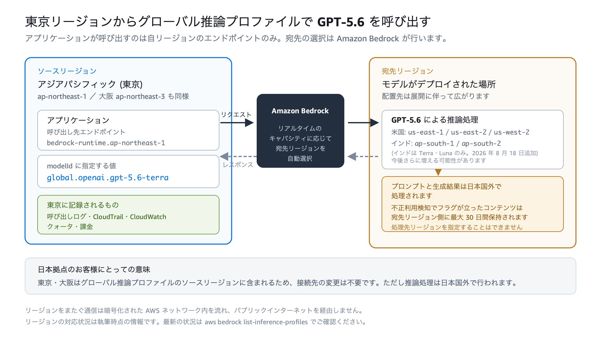 東京リージョンからグローバル推論プロファイルで GPT-5.6 を呼び出す際のリクエストの経路と、データの所在。アプリケーションは東京リージョンのエンドポイントを呼び出し、Amazon Bedrock がリアルタイムのキャパシティに基づいて宛先リージョンを選択する。宛先はモデルが配置されているリージョンで、米国の 3 リージョンに加えて Terra と Luna はインドの 2 リージョンも対象となり、今後さらに広がりうる。呼び出しログ、CloudTrail、CloudWatch、クォータ、課金はソースリージョンである東京に記録され、不正利用検知でフラグが立ったコンテンツは処理が行われた宛先リージョンに最大 30 日間保持される。