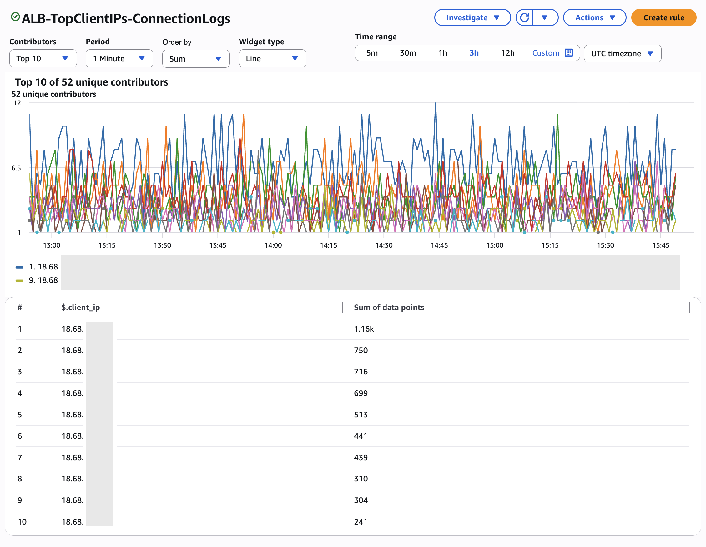 Figure 8: The TopClientIPs-ConnectionLogs rule ranking the top 10 client IPs by connection count over a three-hour window