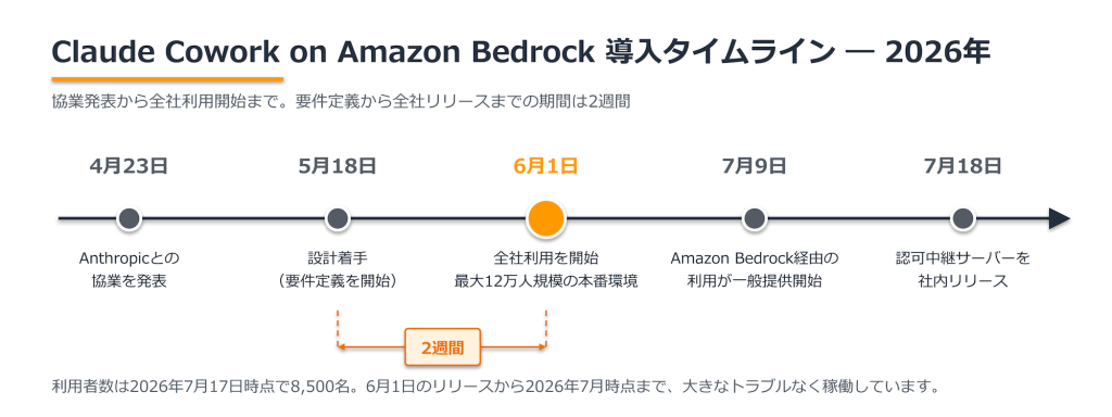 図 1: 協業発表から全社利用開始、その後の展開までのタイムライン